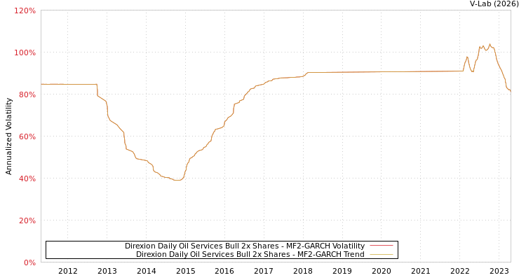 graph of Direxion Daily Oil Services Bull 2x Shares MF2-GARCH