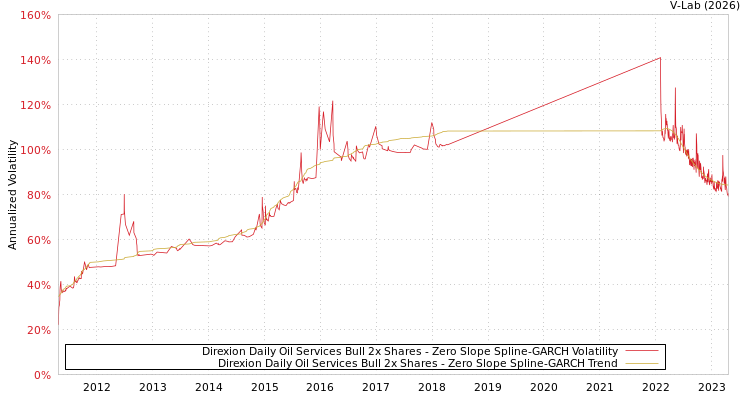 graph of Direxion Daily Oil Services Bull 2x Shares S0GARCH