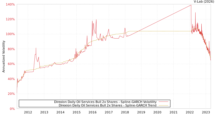 graph of Direxion Daily Oil Services Bull 2x Shares SGARCH