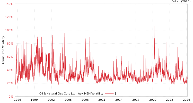 graph of Oil & Natural Gas Corp Ltd AMEM