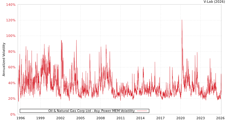 graph of Oil & Natural Gas Corp Ltd APMEM