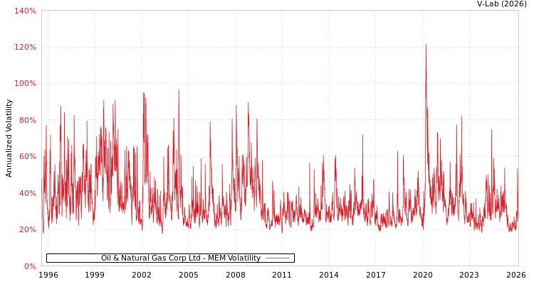 graph of Oil & Natural Gas Corp Ltd MEM