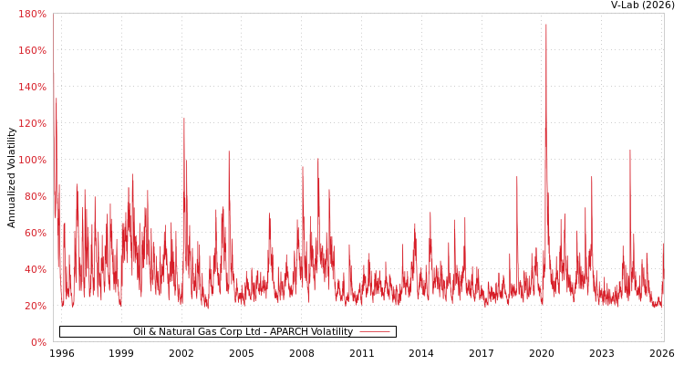 graph of Oil & Natural Gas Corp Ltd APARCH