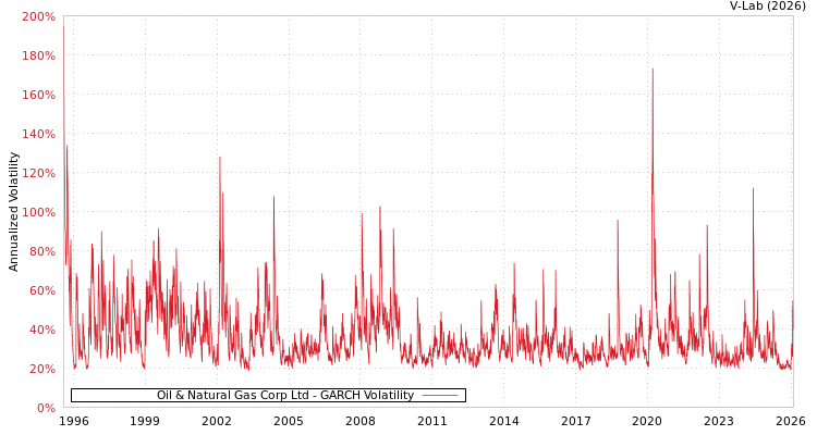 graph of Oil & Natural Gas Corp Ltd GARCH