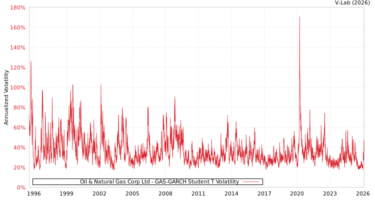 graph of Oil & Natural Gas Corp Ltd GAS-GARCH-T