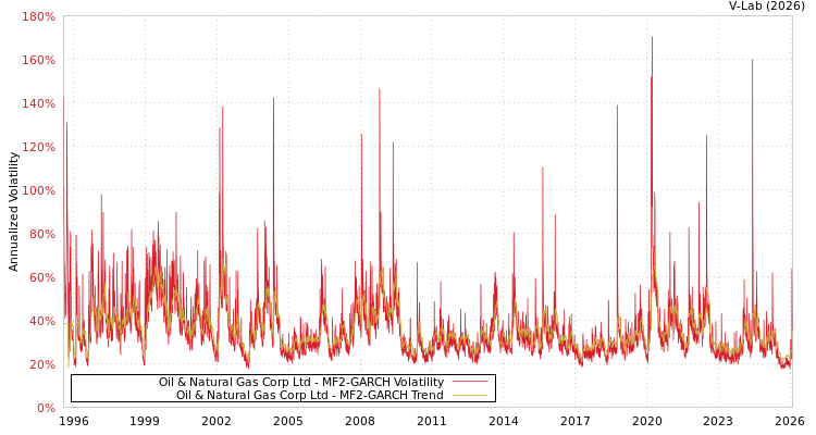 graph of Oil & Natural Gas Corp Ltd MF2-GARCH