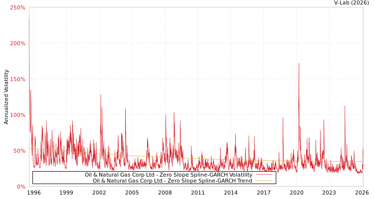 graph of Oil & Natural Gas Corp Ltd S0GARCH