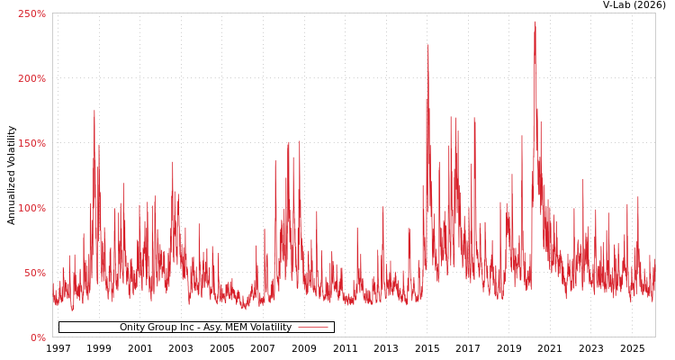 graph of Onity Group Inc AMEM