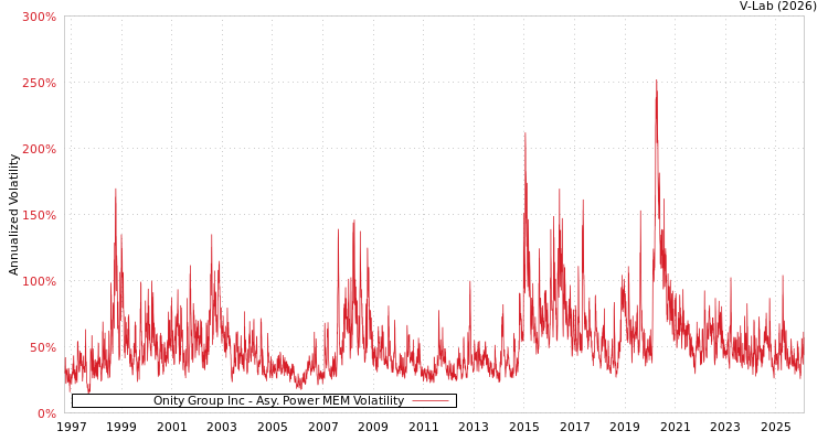 graph of Onity Group Inc APMEM