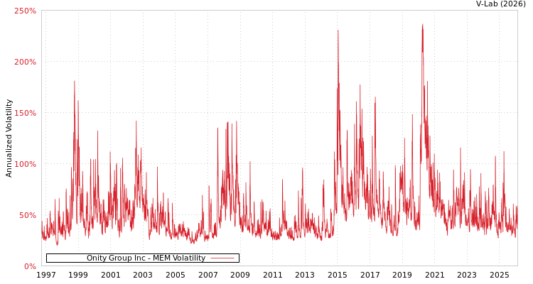 graph of Onity Group Inc MEM
