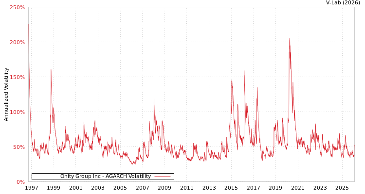 graph of Onity Group Inc AGARCH