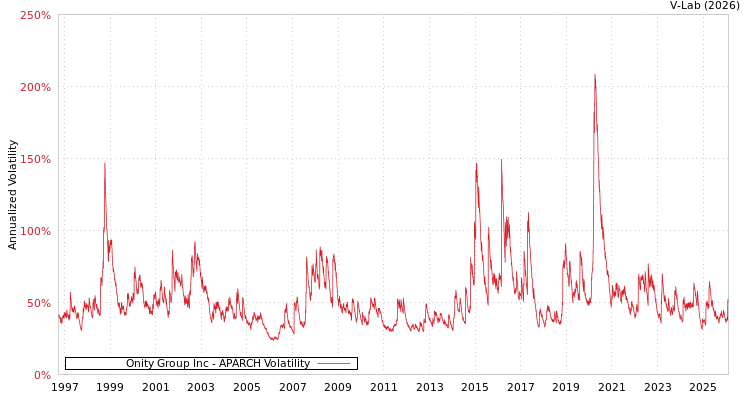 graph of Onity Group Inc APARCH