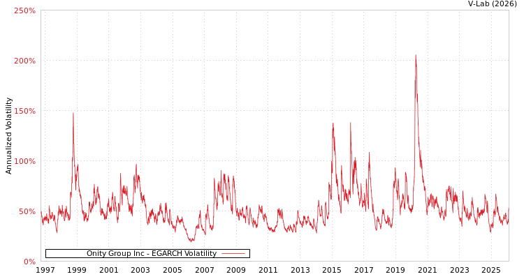 graph of Onity Group Inc EGARCH