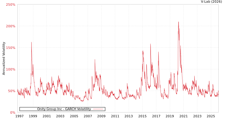 graph of Onity Group Inc GARCH