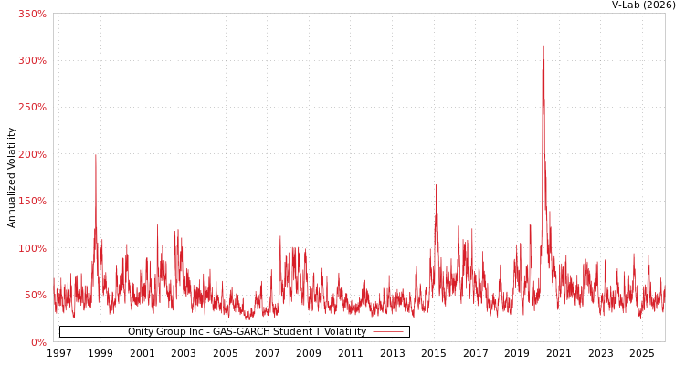 graph of Onity Group Inc GAS-GARCH-T