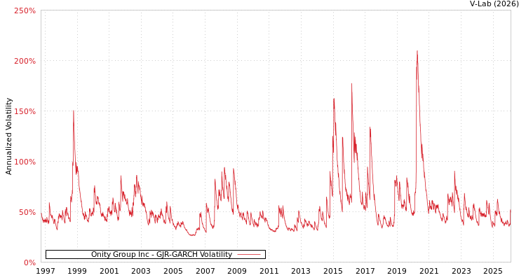 graph of Onity Group Inc GJR-GARCH