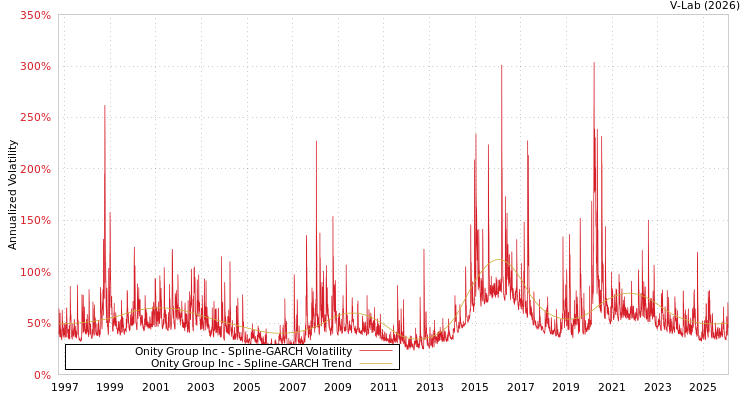 graph of Onity Group Inc SGARCH
