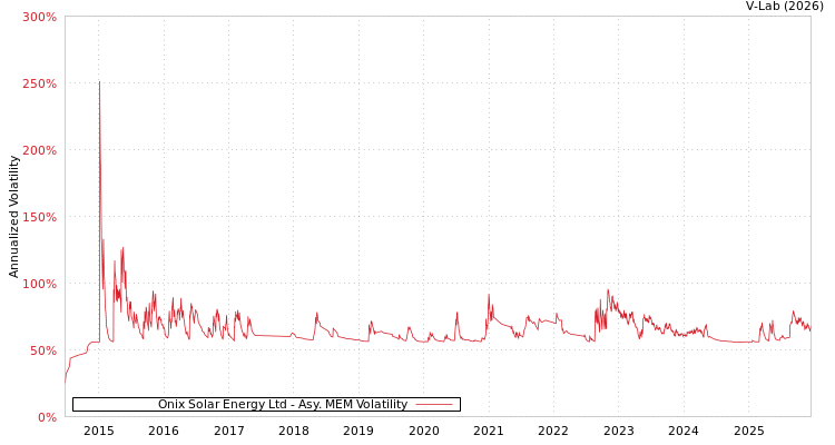 graph of Onix Solar Energy Ltd AMEM