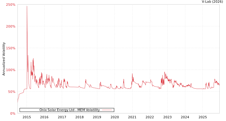 graph of Onix Solar Energy Ltd MEM