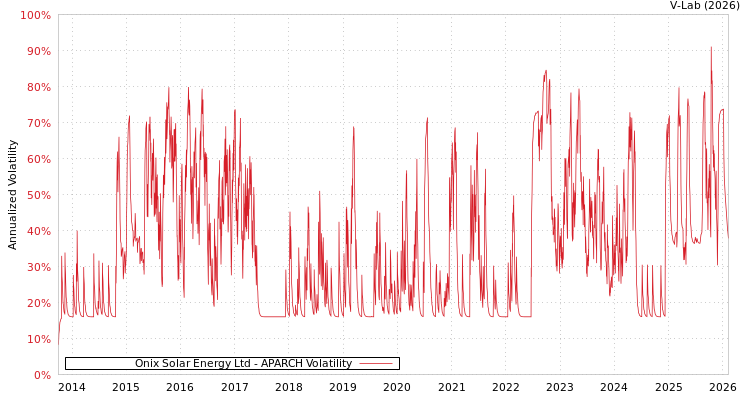 graph of Onix Solar Energy Ltd APARCH