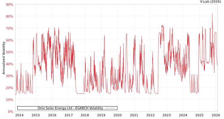 graph of Onix Solar Energy Ltd EGARCH