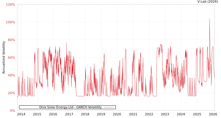 graph of Onix Solar Energy Ltd GARCH