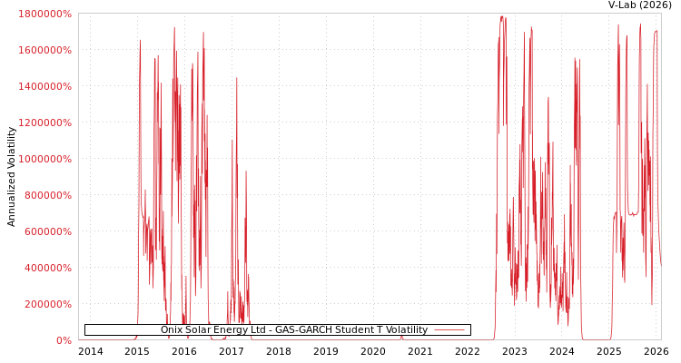 graph of Onix Solar Energy Ltd GAS-GARCH-T