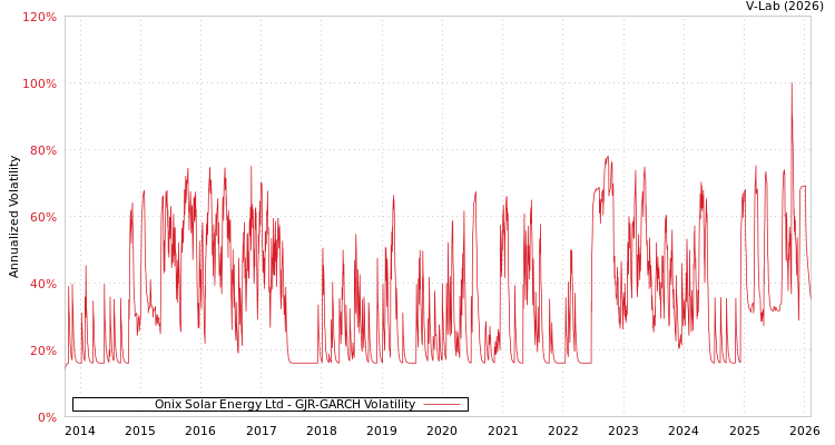 graph of Onix Solar Energy Ltd GJR-GARCH
