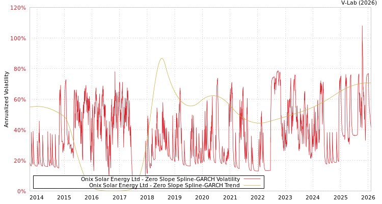 graph of Onix Solar Energy Ltd S0GARCH