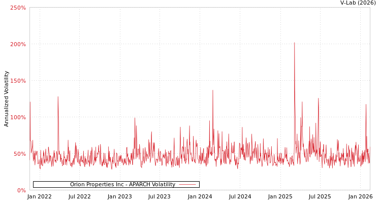 graph of Orion Properties Inc APARCH