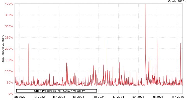 graph of Orion Properties Inc GARCH