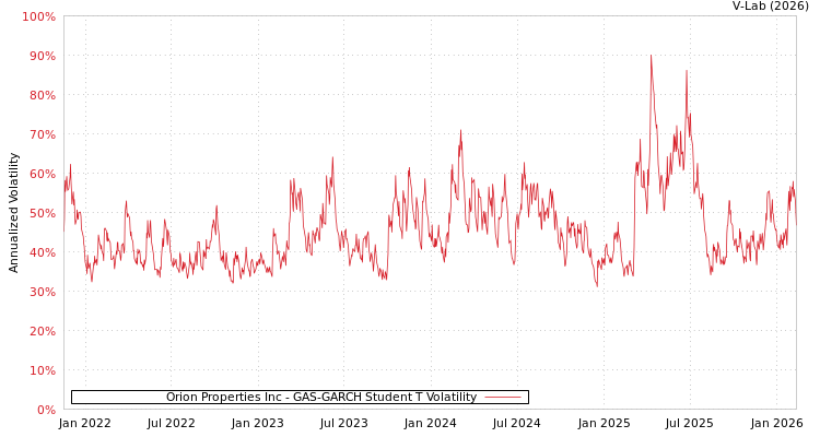 graph of Orion Properties Inc GAS-GARCH-T