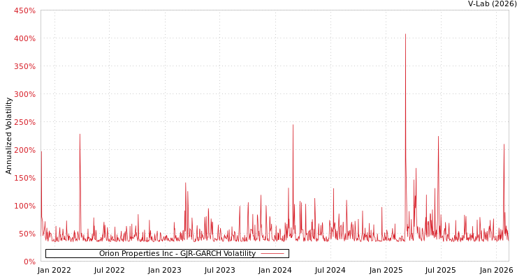 graph of Orion Properties Inc GJR-GARCH
