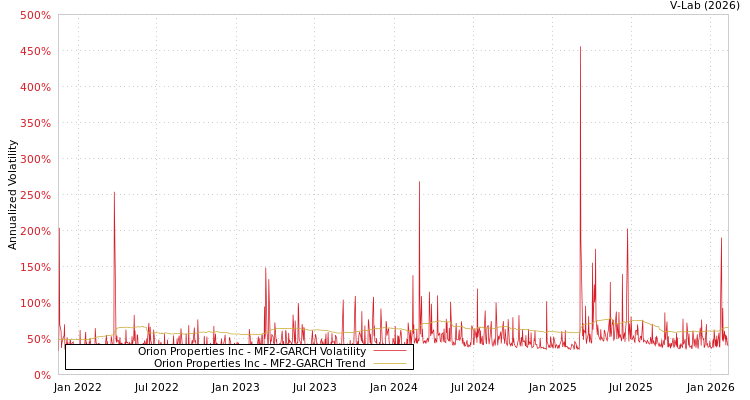 graph of Orion Properties Inc MF2-GARCH