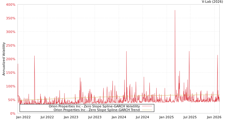 graph of Orion Properties Inc S0GARCH