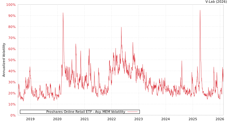 graph of Proshares Online Retail ETF AMEM
