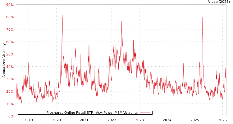 graph of Proshares Online Retail ETF APMEM