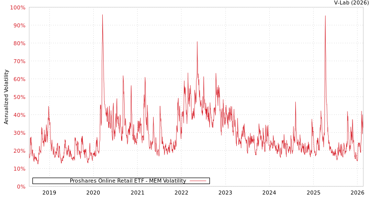 graph of Proshares Online Retail ETF MEM