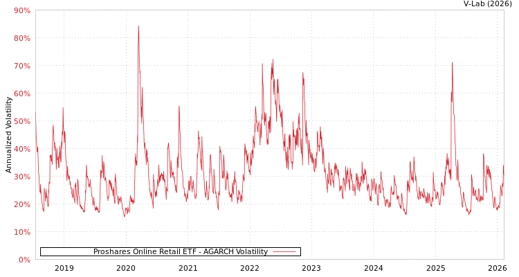 graph of Proshares Online Retail ETF AGARCH