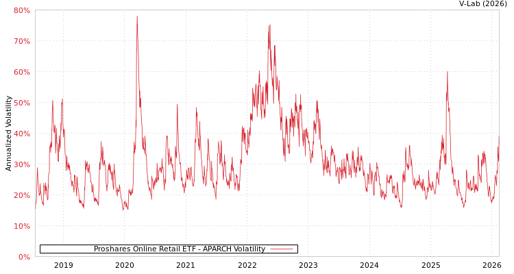 graph of Proshares Online Retail ETF APARCH