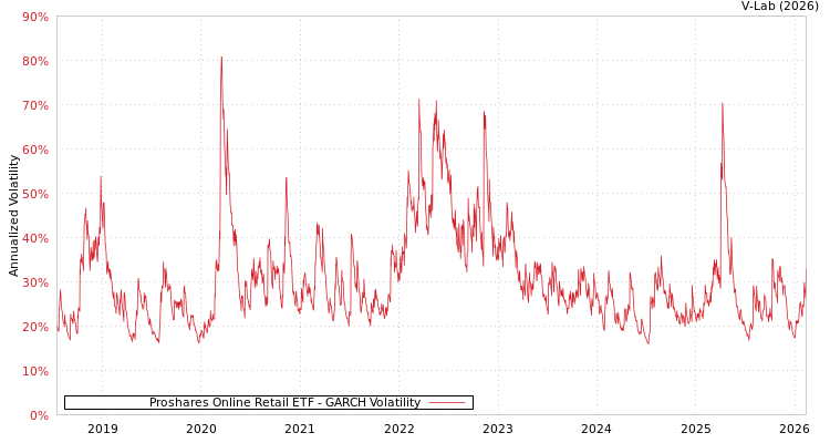 graph of Proshares Online Retail ETF GARCH
