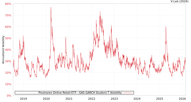 graph of Proshares Online Retail ETF GAS-GARCH-T