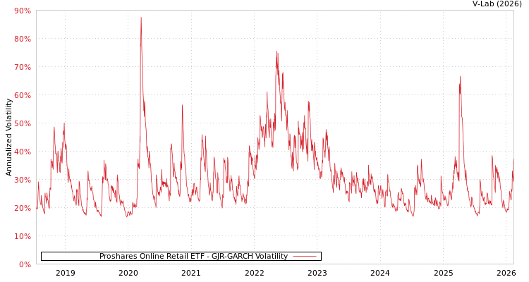 graph of Proshares Online Retail ETF GJR-GARCH