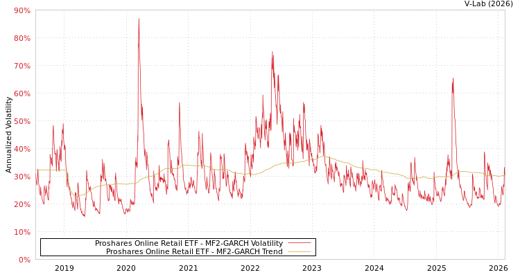 graph of Proshares Online Retail ETF MF2-GARCH