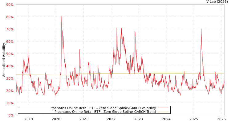 graph of Proshares Online Retail ETF S0GARCH