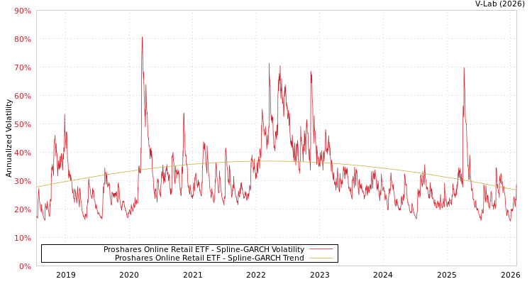 graph of Proshares Online Retail ETF SGARCH