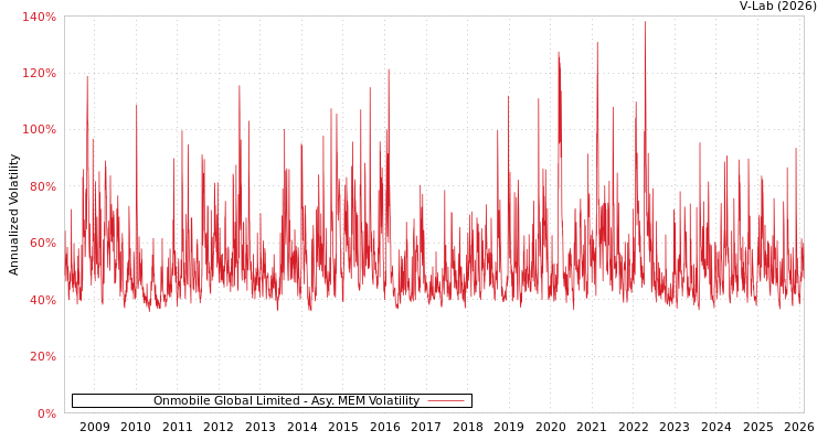 graph of Onmobile Global Limited AMEM