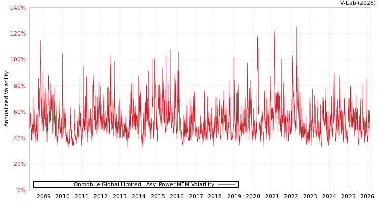 graph of Onmobile Global Limited APMEM