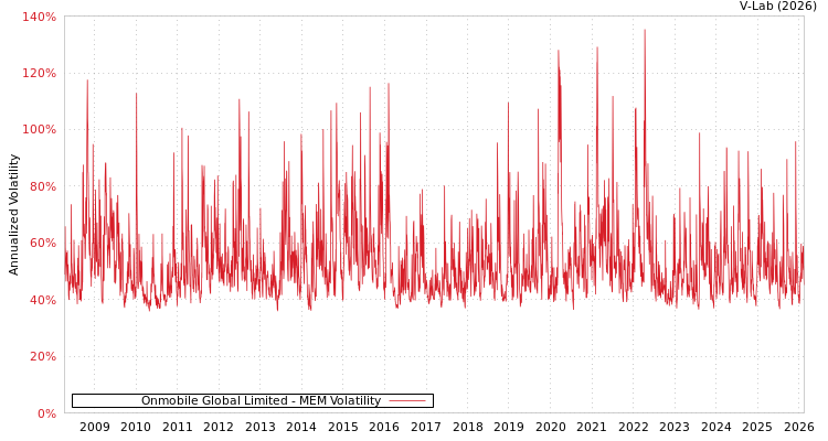 graph of Onmobile Global Limited MEM
