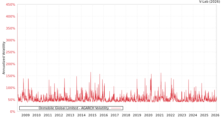 graph of Onmobile Global Limited AGARCH